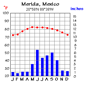 Merida Climagraph